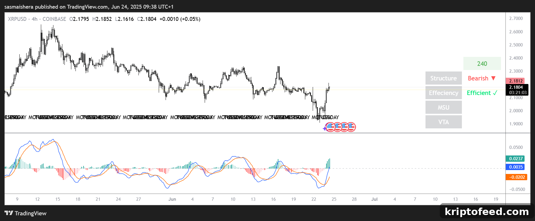 XRP Price Outlook: What’s Next After Breaking Above $2.15 Resistance? 2 XRP/USD 4H chart