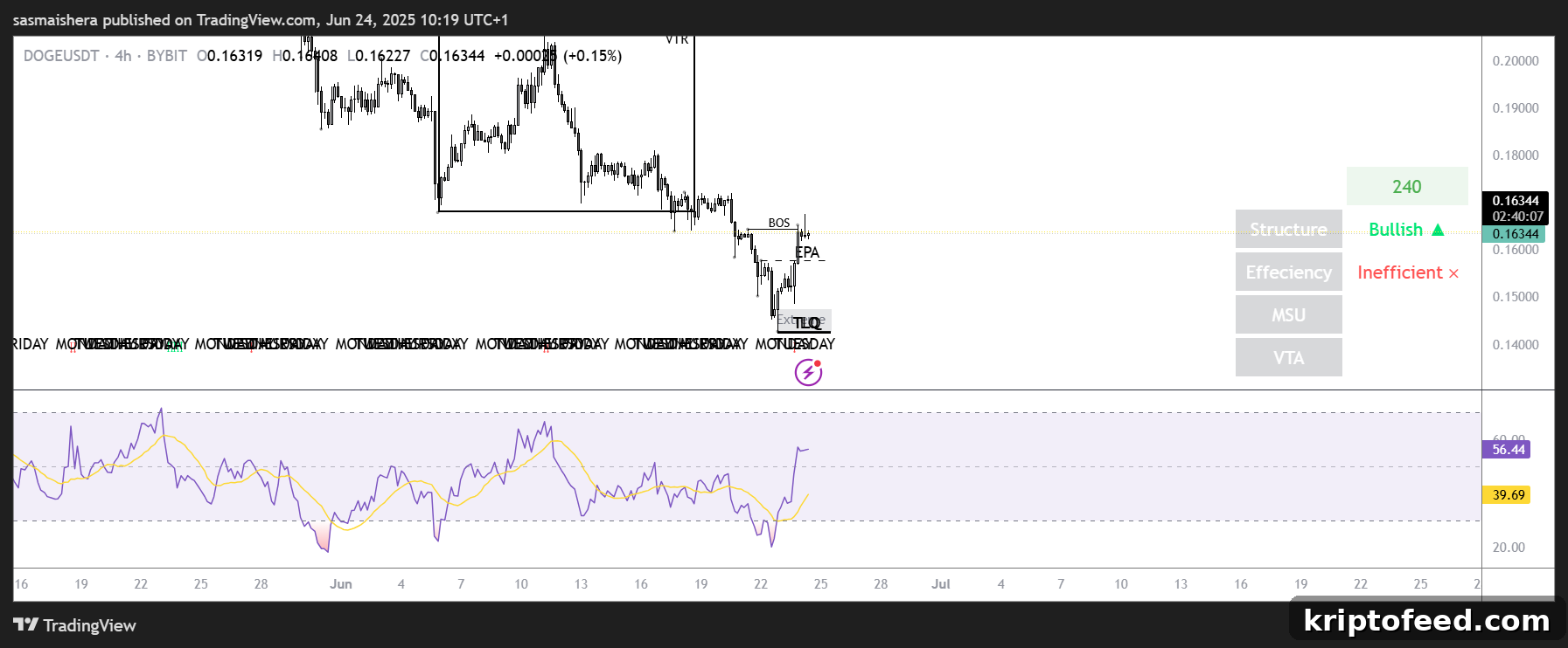 Dogecoin Jumps 5.5% — Will It Soon Overtake Tron’s TRX? 2 DOGE/USDT 4H Chart