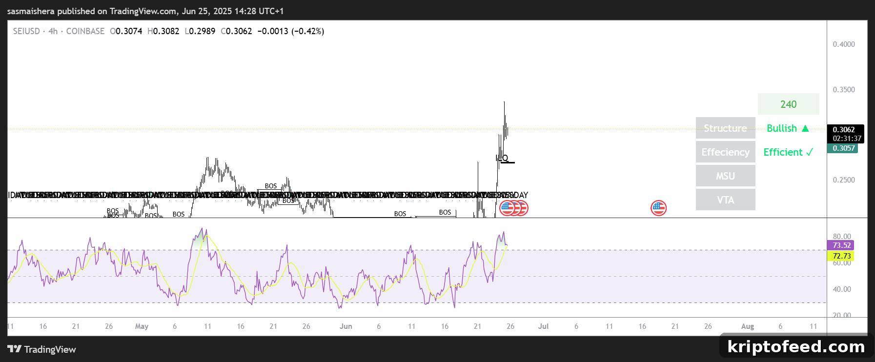 SEI Price Forecast: Can SEI Reach $0.40 After an 80% 7-Day Rally? 2 SEI/USD 4-H chart
