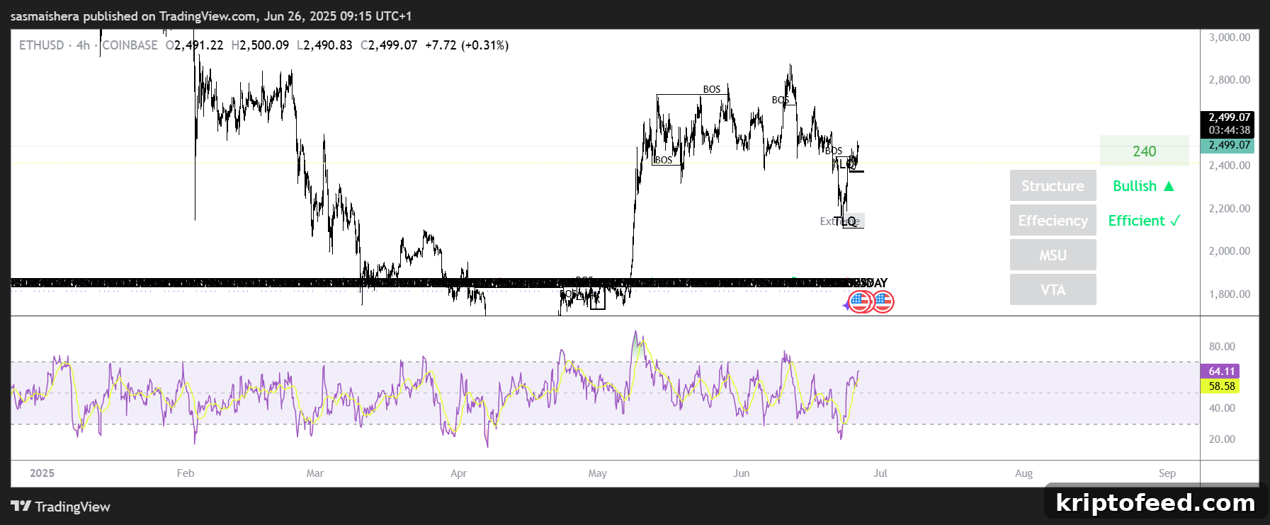 ETH Price Forecast: Ether Eyes $3,000 as Retail Investors Increase Exposure 2 ETH/USD 4-hour chart