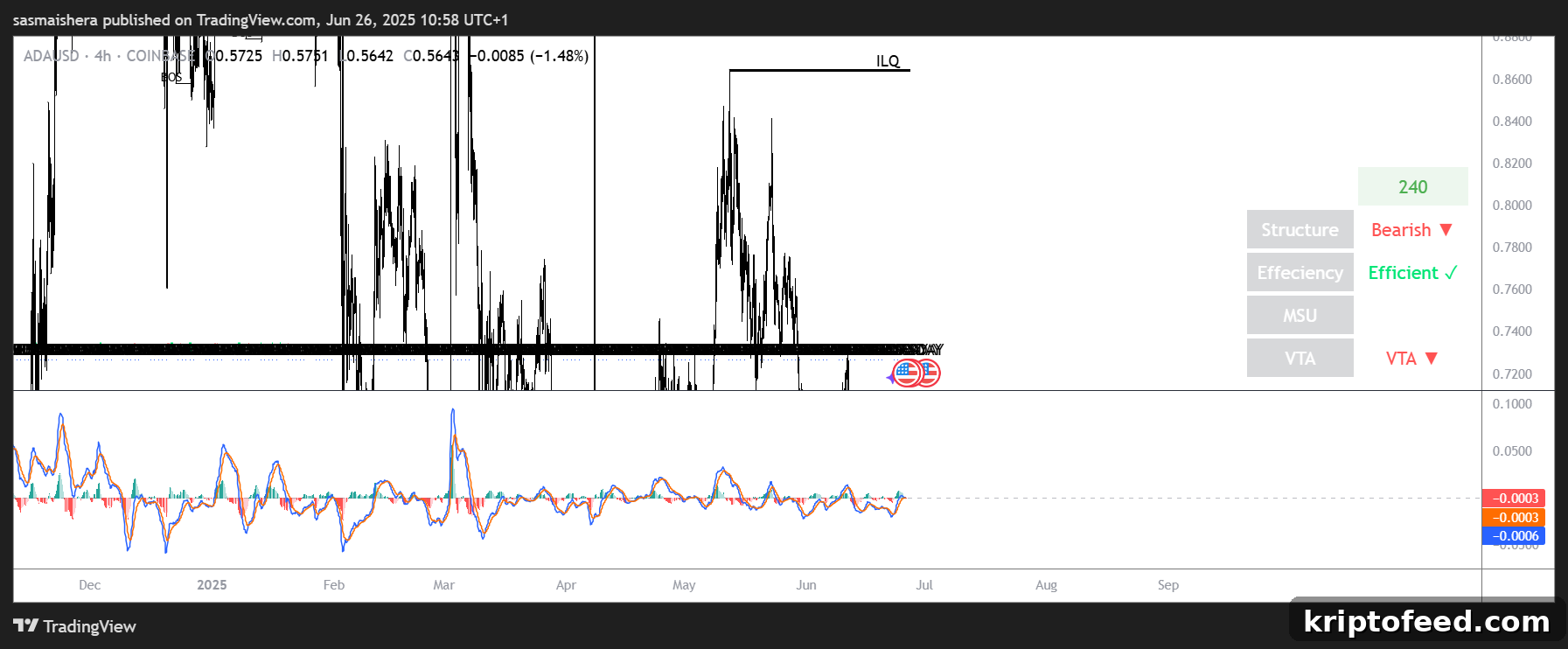 ADA Price Forecast: ADA May Retest $0.5111 Support Amid Downtrend 2 ADA/USD 4-hour chart