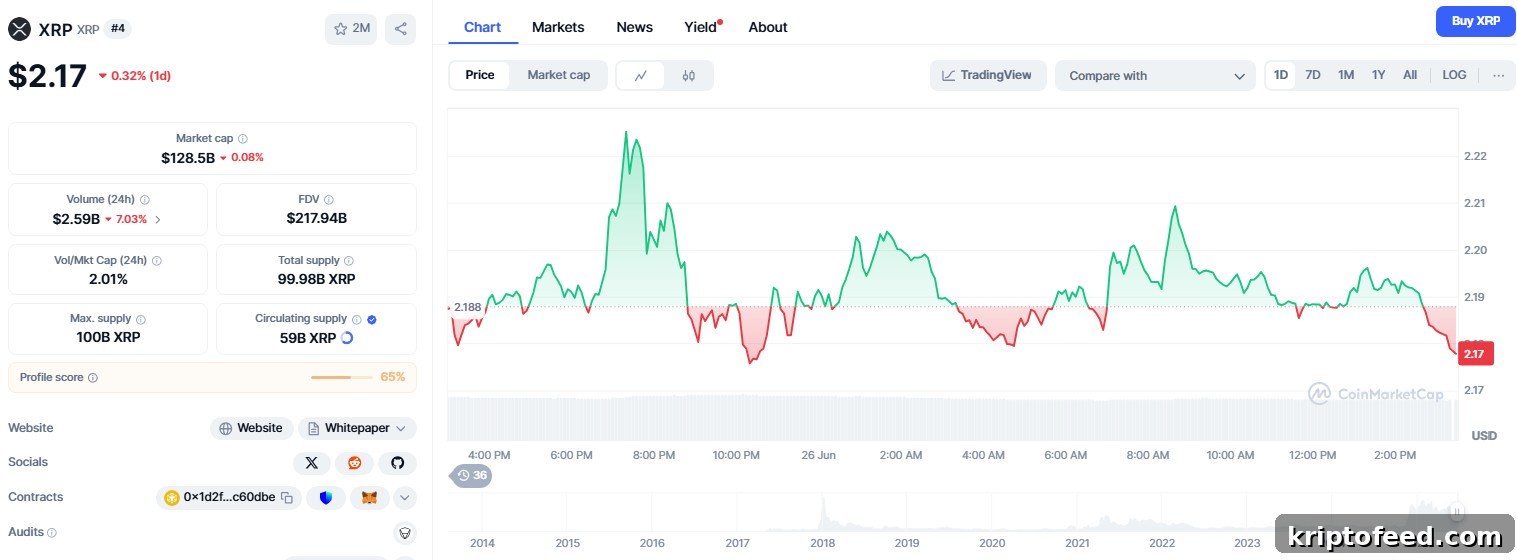 XRP Price Holds Below $2.20 as Whales Halt Sell-Off, Eyes $3.40 Breakout 2 XRP price