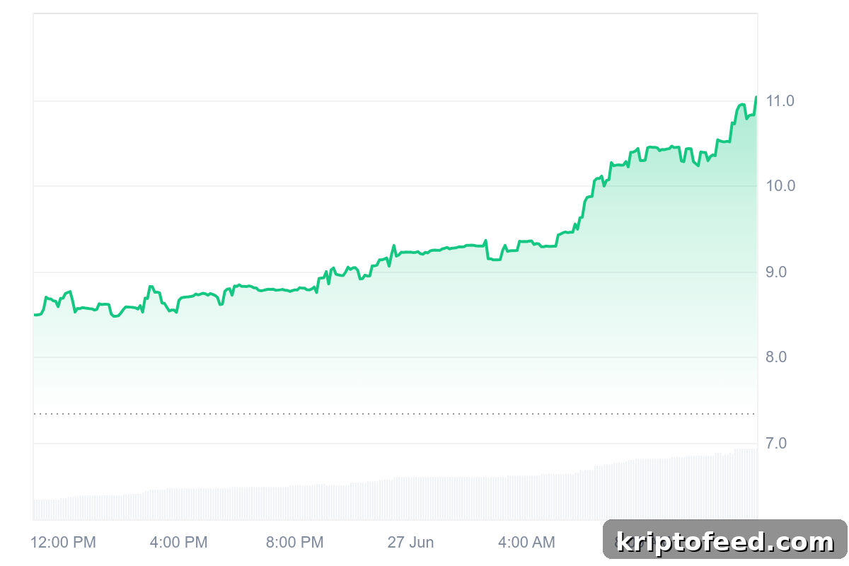 Euler Soars 27% as EulerSwap Volume Surges, Eyes New ATH 2 img 318233 1