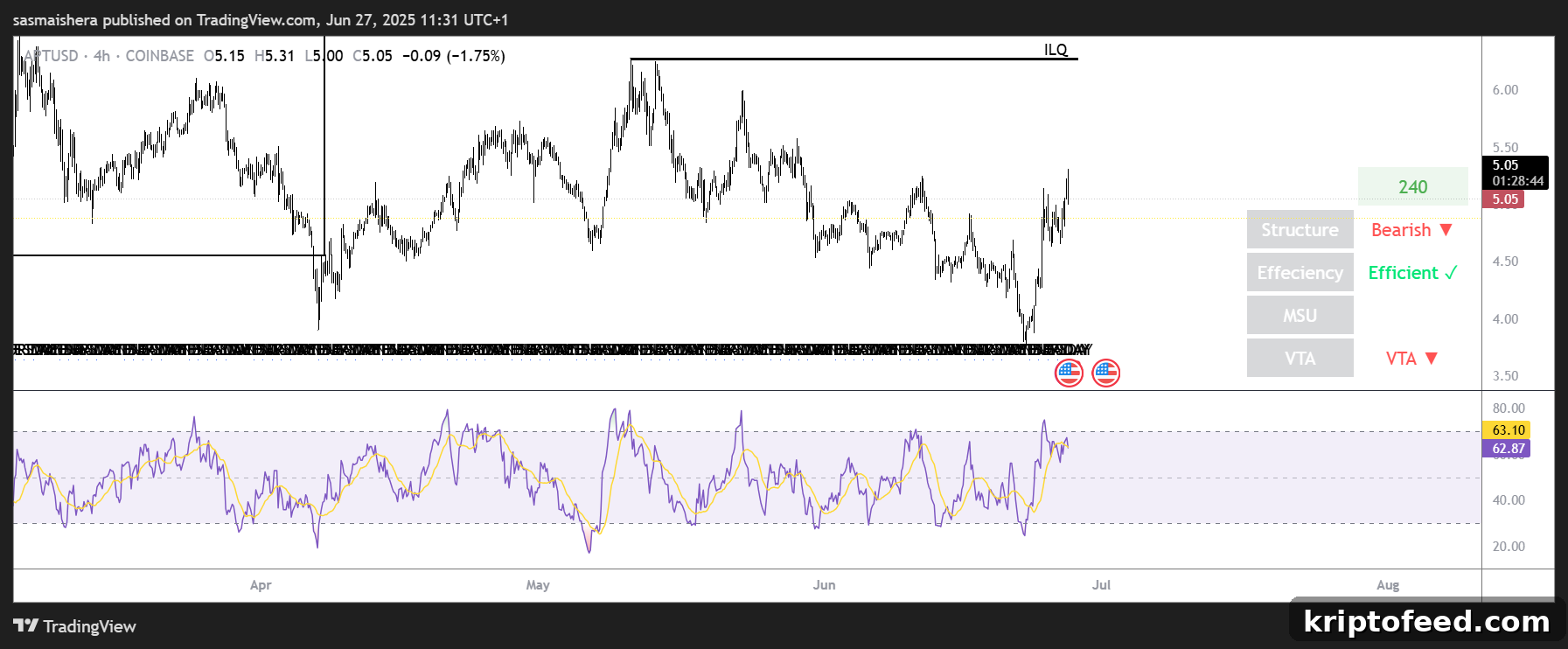 Why Aptos Is Outperforming Other Top-50 Cryptocurrencies and How 2 APT/USD 4H chart