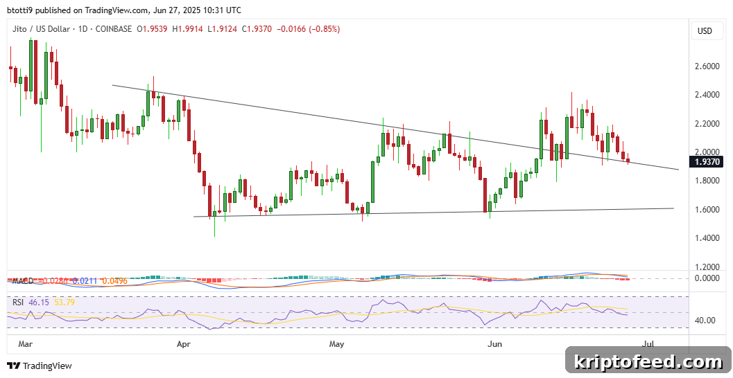 Jito Price Outlook After SOL Strategies Buys 52,181 JTO Tokens 2 img 318319 1