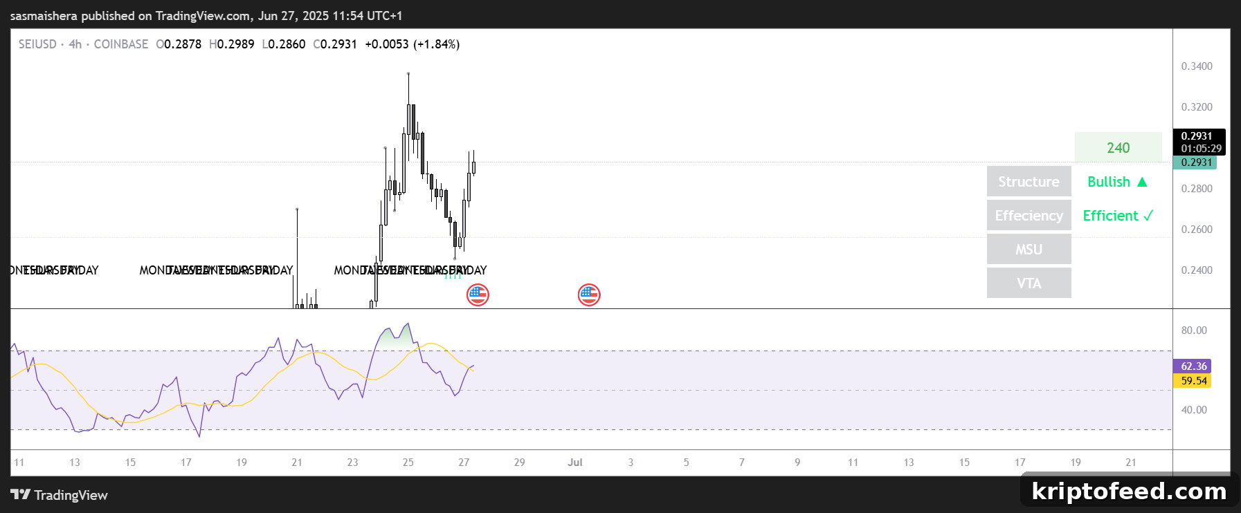 SEI/USD 4H chart