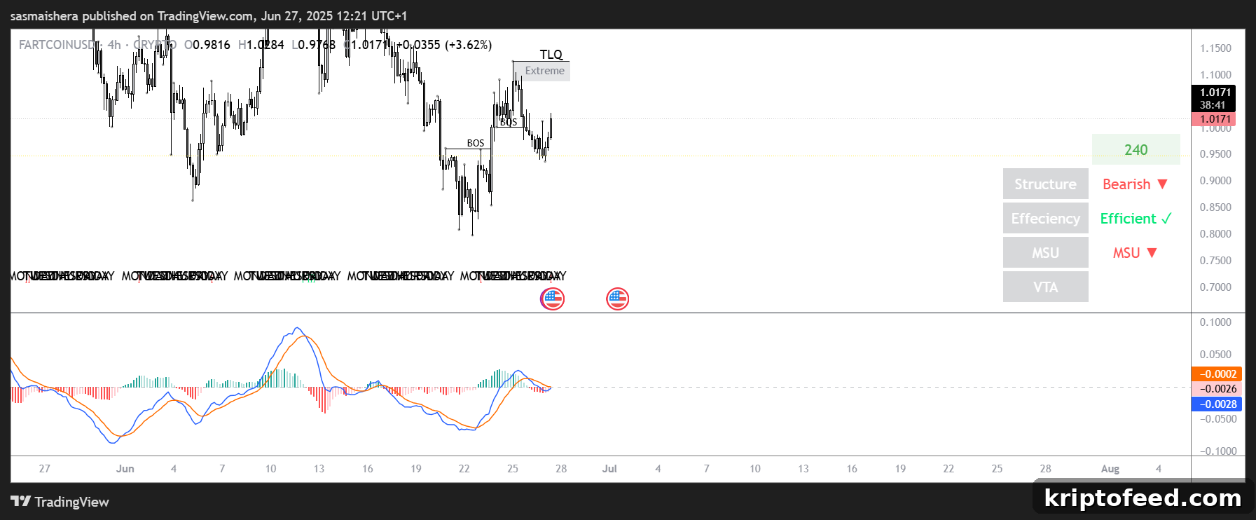 FARTCOIN/USD 4H Chart