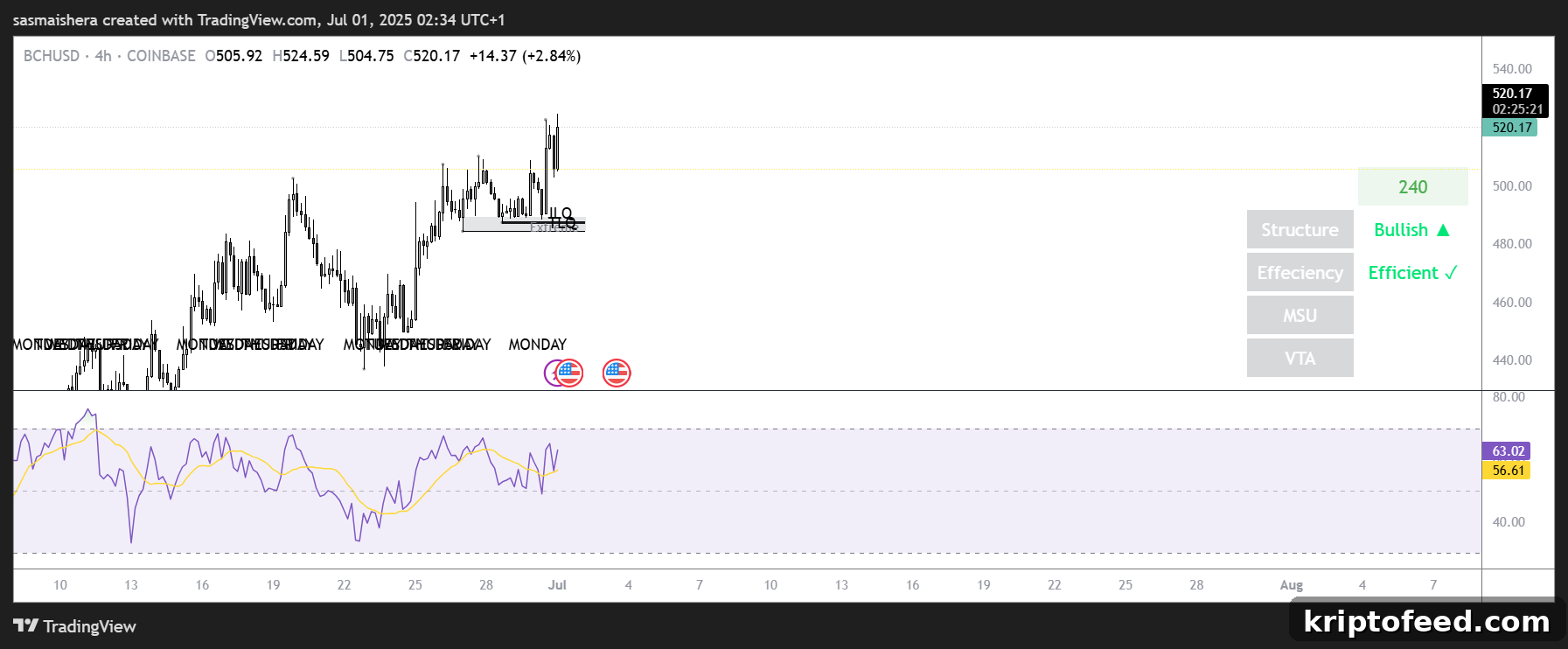Bitcoin Cash Eyes $585; Long-Term Target Remains $1,509 2 BCH/USD 4H Chart