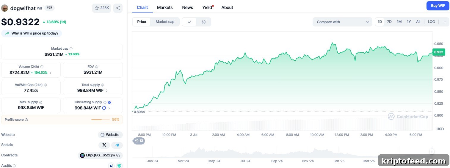 Dogwifhat Drops 20% in 7 Days as Solana Meme Coin Regains Momentum 2 Dogwifhat price