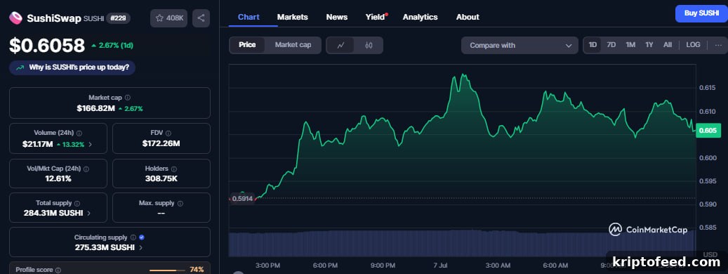 SUSHI Price Turns Bullish as SushiSwap Team Teases Major Reveal 3 Sushi Price Chart