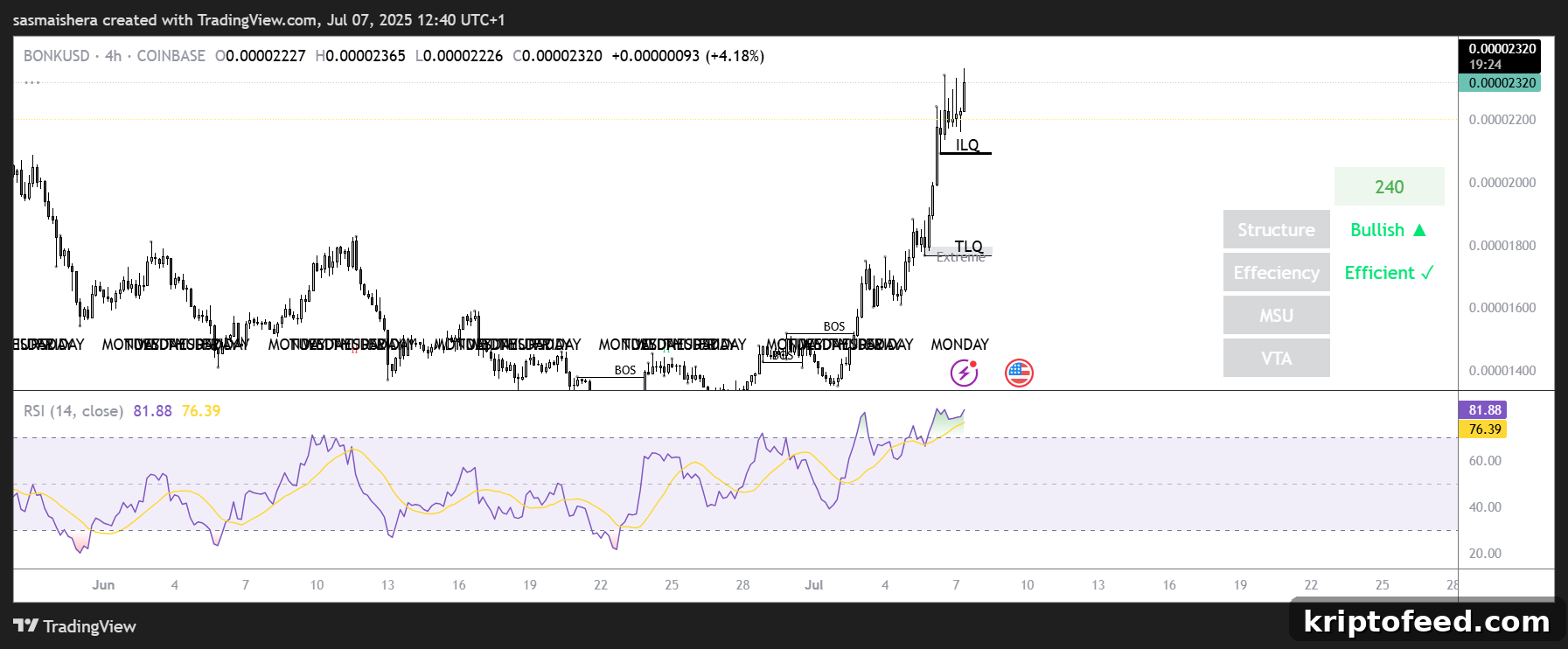 BONK Surges 10% Outperforming Major Cryptos — Price Forecast 2 BONK/USD 4H chart