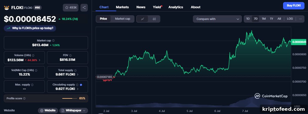 Floki Forecasts 120% Surge as Valhalla Launches $10K Giveaway After Big Weekly Rally 2 Floki 7D Price Chart