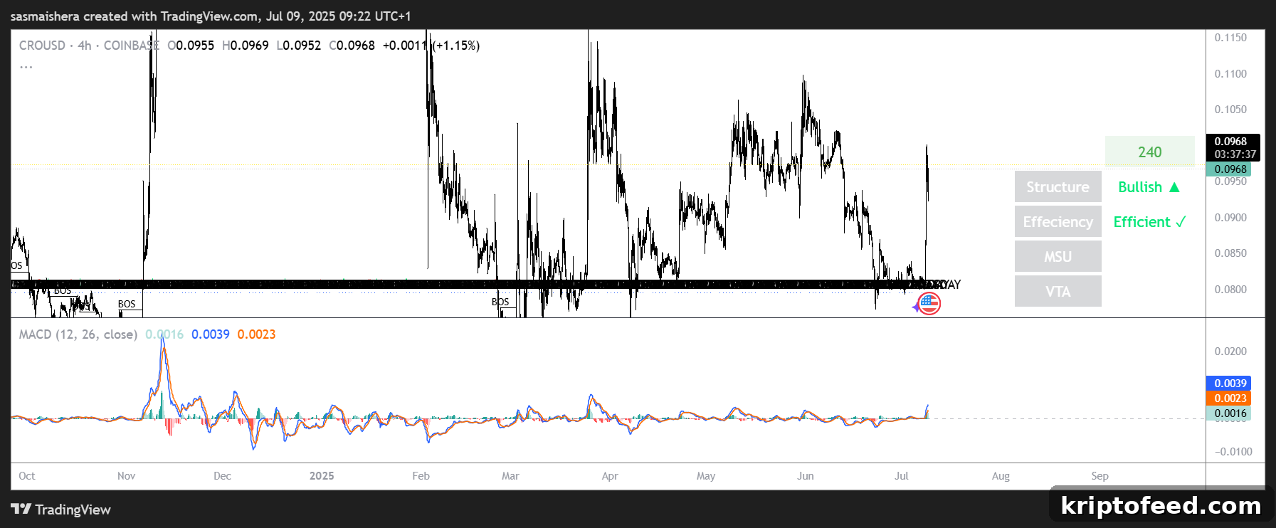 Cronos (CRO) Jumps 18% After Inclusion in Truth Social Crypto Blue-Chip ETF 2 CRO/USD 4H chart