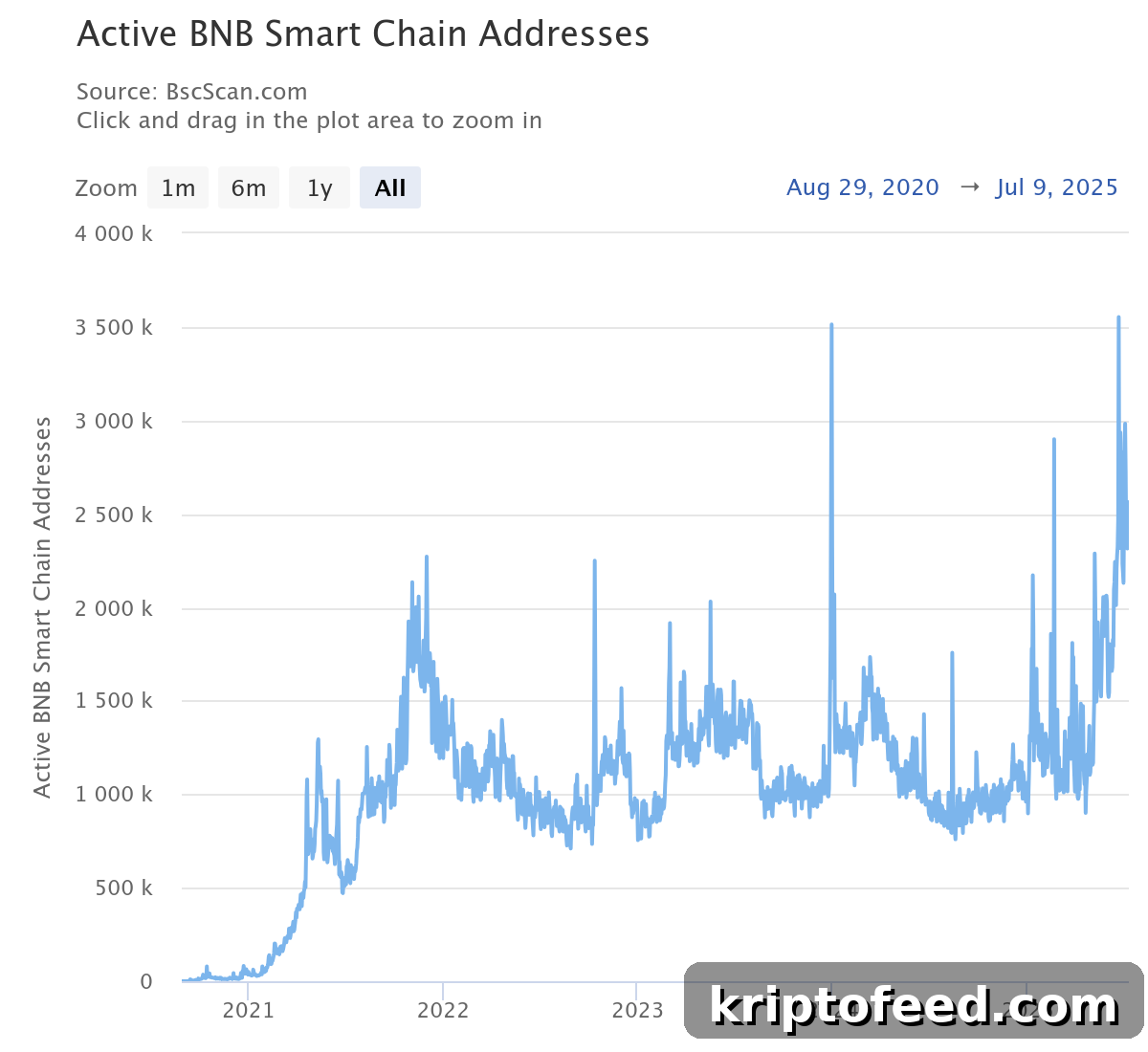 Binance’s YZi Labs Backs US-Based BNB Finance Firm Aiming for IPO 2 active-bnb-smart-chain-adresses