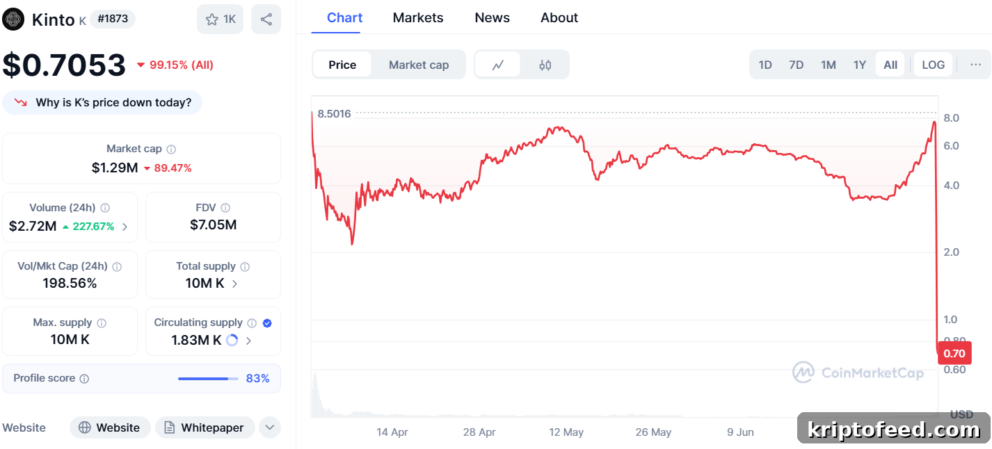 Kinto Token Crashes 99% After Exploit of Arbitrum Contract 2 Kinto (K) price chart