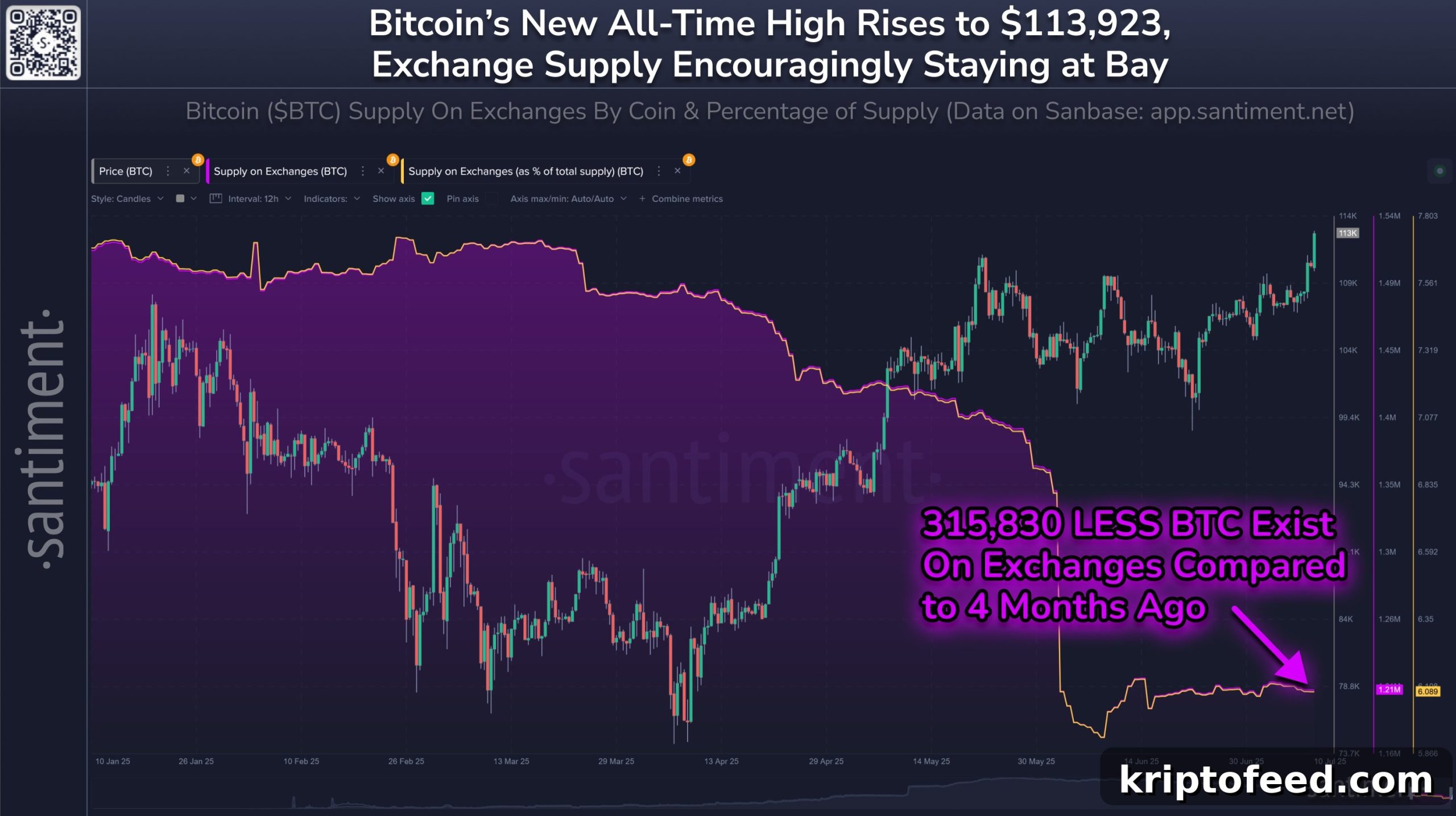 Bitcoin Hits New ATH Near $114,000 as Holders Refuse to Move BTC Off Exchanges 3 img 321123 2 scaled