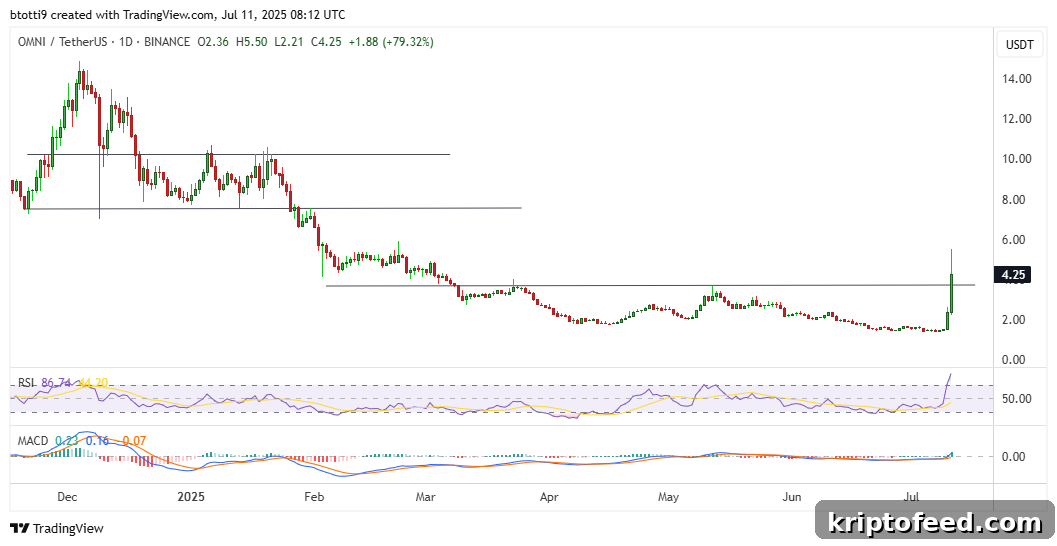 Omni Network Surges 180% as Bitcoin Hits $118K — Is $10 Next? 3 Omni Network Price Chart