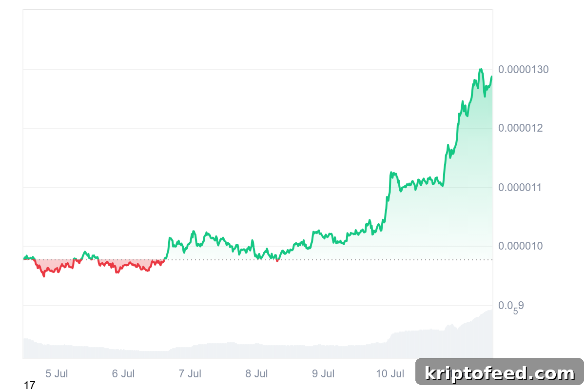 PEPE Surges 15% Leading Memecoins as WIF and BONK Poised to Rally 2 img 321283 1