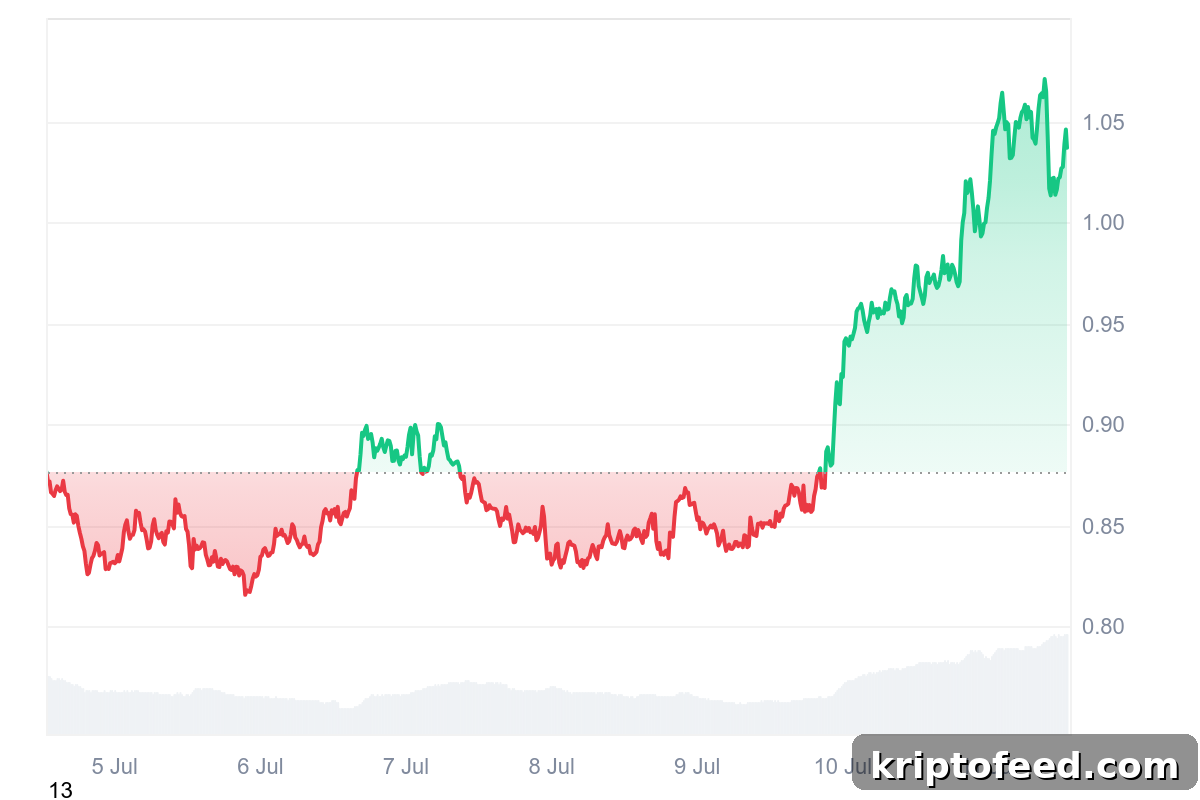 PEPE Surges 15% Leading Memecoins as WIF and BONK Poised to Rally 3 img 321283 2