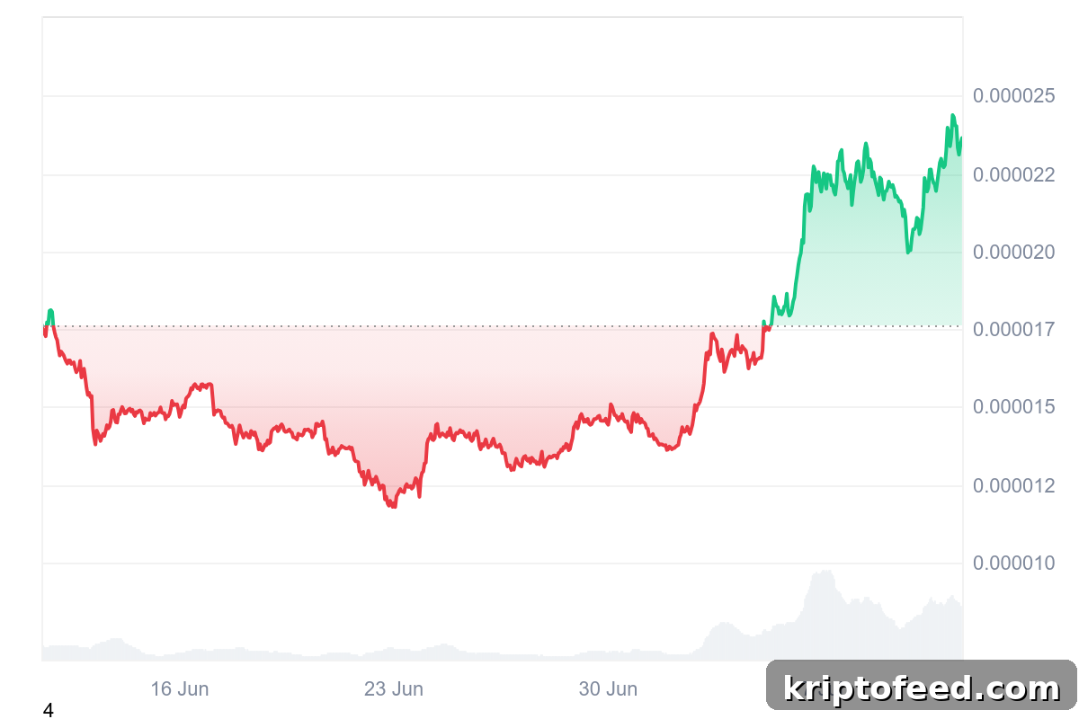 PEPE Surges 15% Leading Memecoins as WIF and BONK Poised to Rally 4 img 321283 3