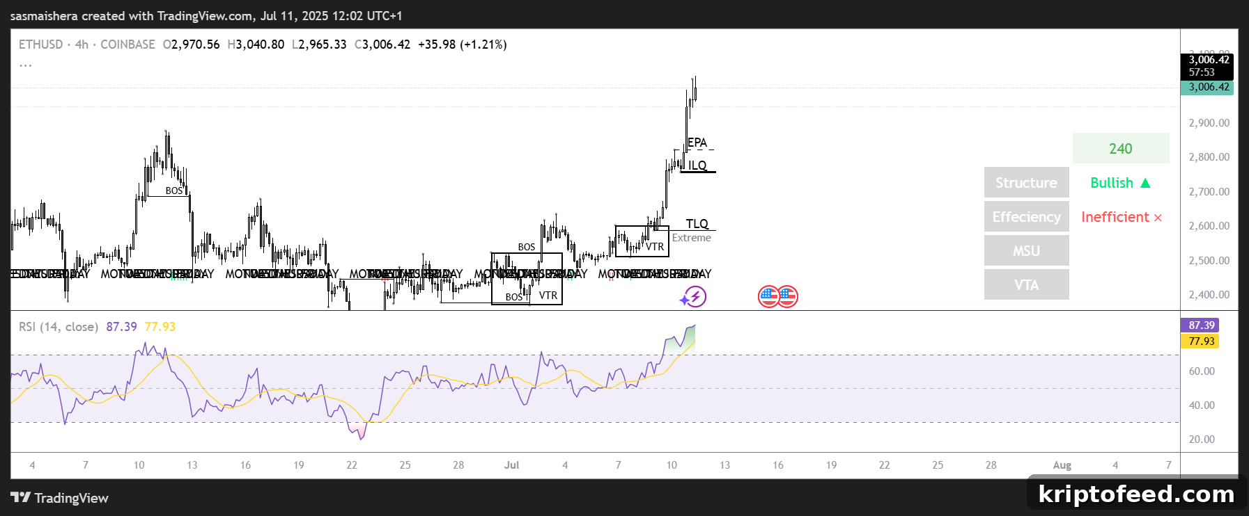 Ethereum Could Extend Rally if It Closes Above $3K Resistance — Check the Outlook 2 ETH/USD 4H chart