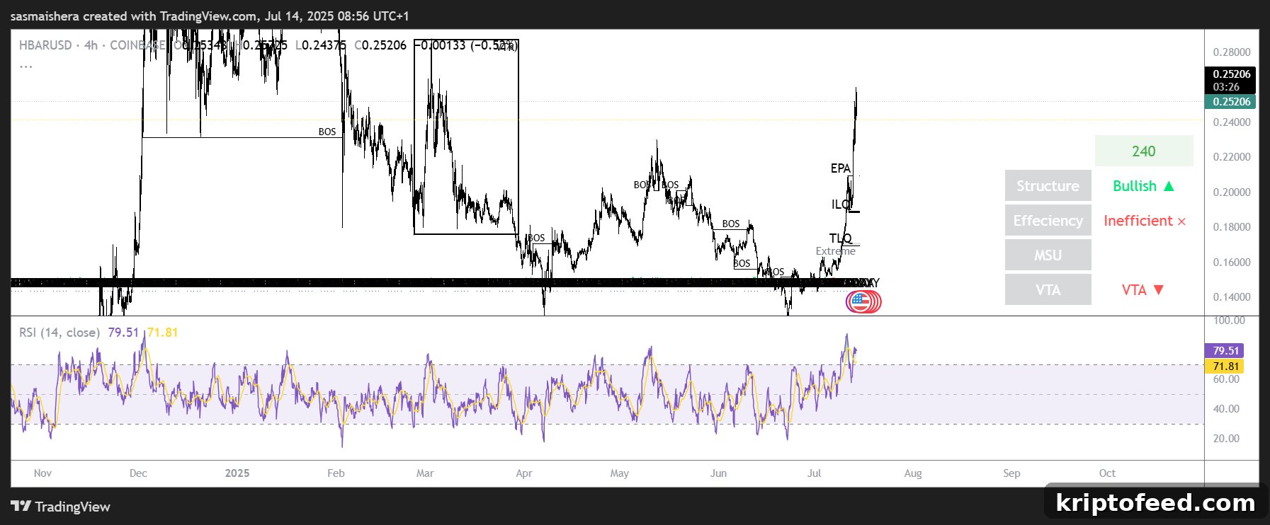HBAR Eyes $0.32 After Breaking $0.24 Resistance 2 HBAR/USD 4H chart