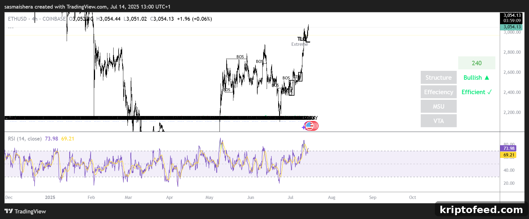 Ether Eyes $3,400 as Bulls Push Price Above $3,000 2 ETH/USD 4H chart