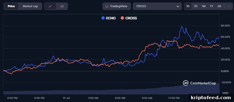Altcoins Today: CROSS and ECHO Rally Amid Trading Competition; SharpLink Becomes Top Corporate ETH Holder 2 img 322107 1