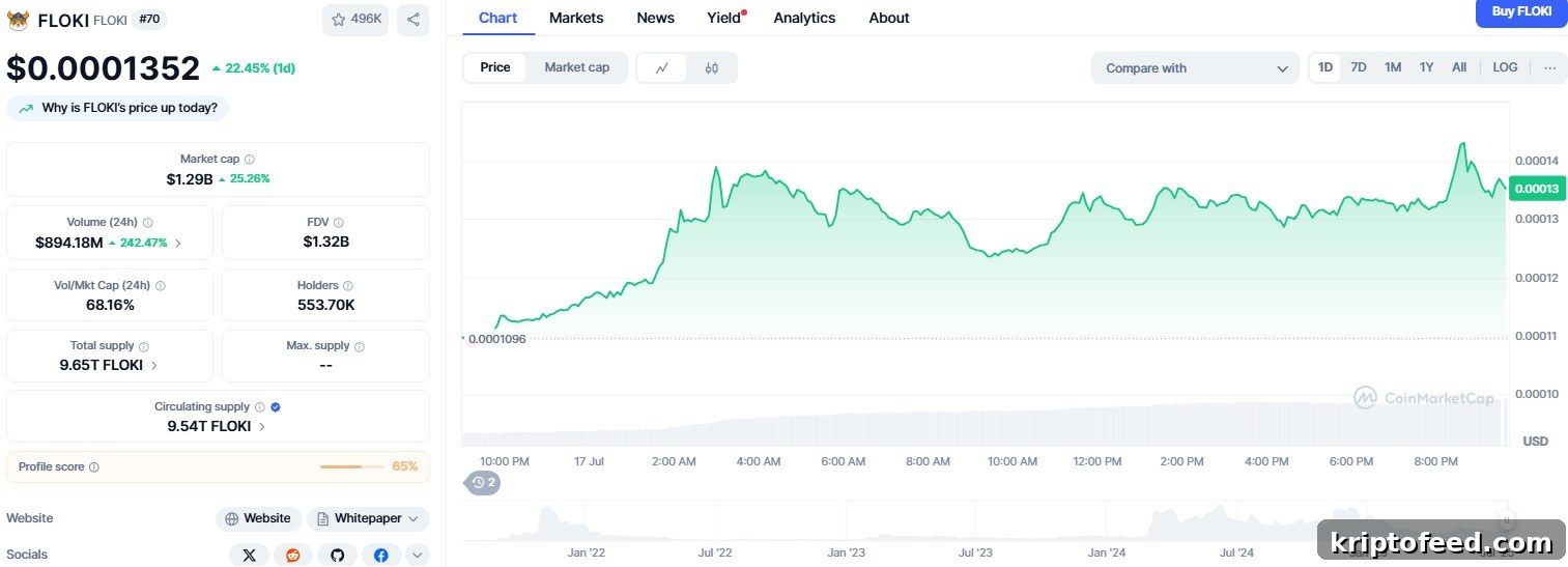 Floki Price Set to Surge 40% After Rare EMA Signal Suggests 25% Gain 2 FLOKI price