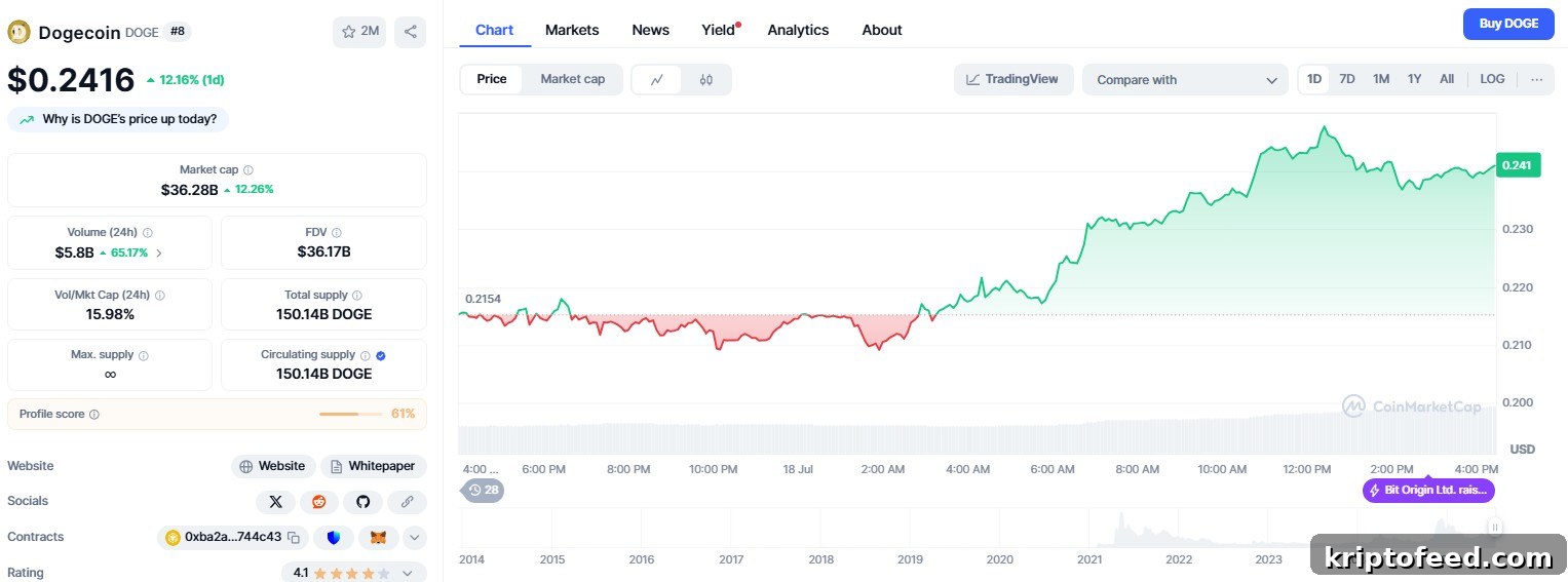 Dogecoin Breaks Seven-Month Downtrend with 12.48% Price Surge 2 Dogecoin price