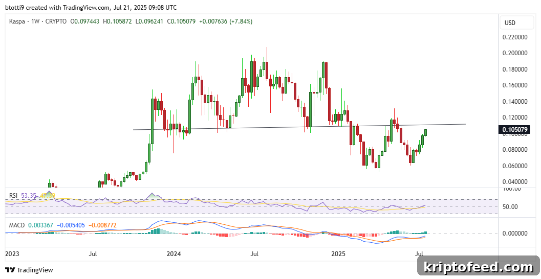 Kaspa Jumps 10% on Layer-2 Rollout, Forms Double Bottom Pattern 2 img 323200 1