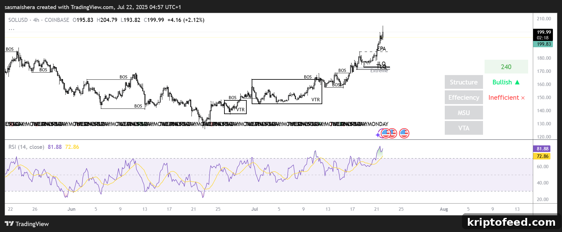 SOL/USD 4H Chart