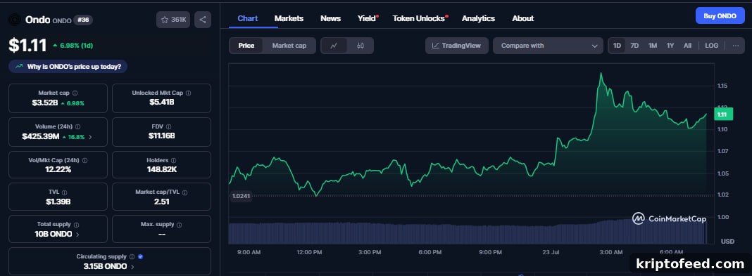 ONDO Price Rises After 21Shares Files ETF and Lists on Major Exchanges 2 img 323903 1