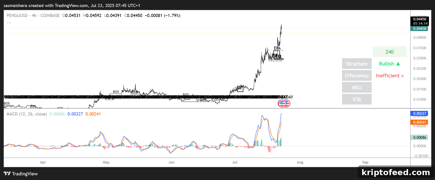 PENGU/USD 4H chart