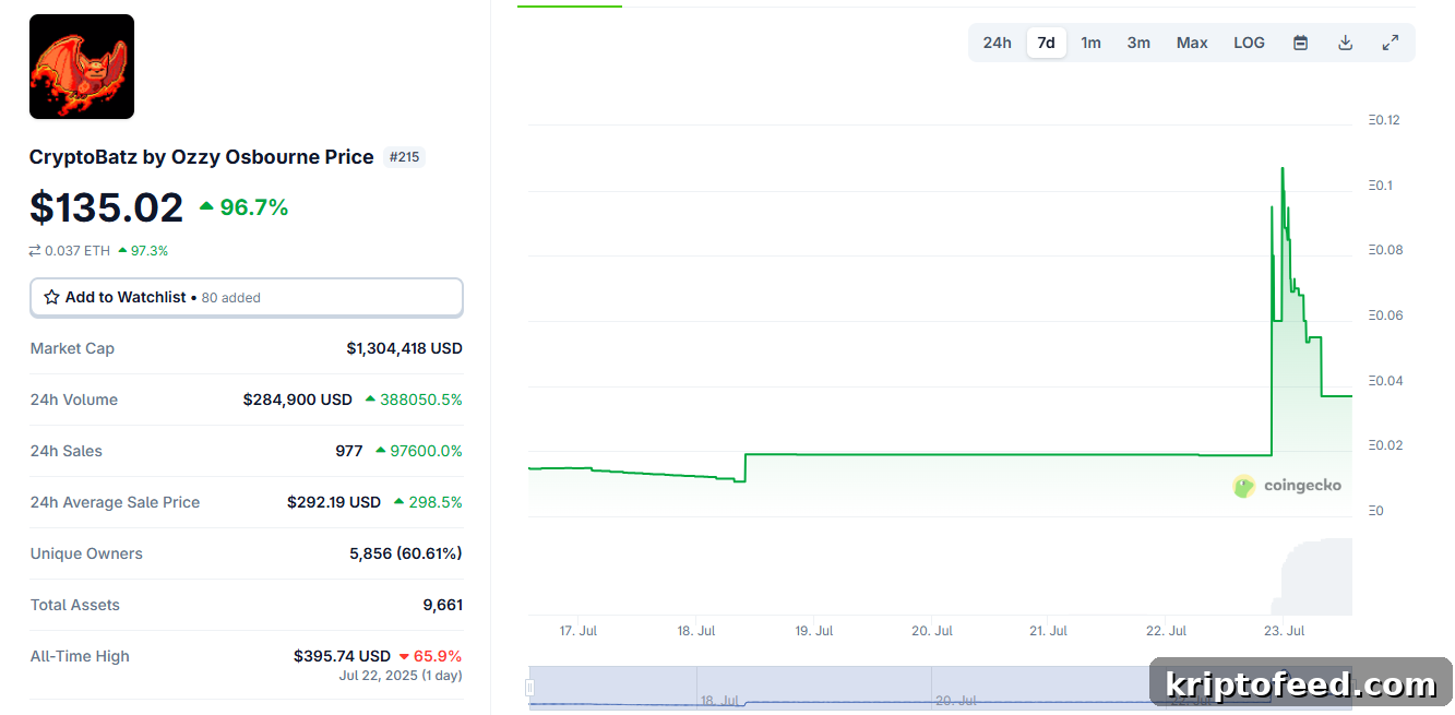 CryptoBatz NFT Prices Jump Over 400% After Ozzy Osbourne’s Death 2 CryptoBatz NFT floor price