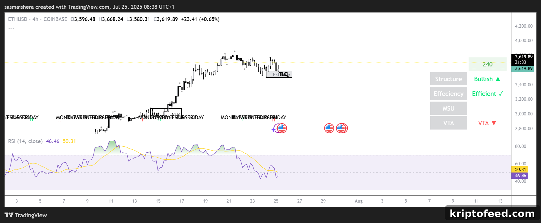 Ether Tops $3,600 as Price Climbs but Technical Signals Weaken 2 ETH/USD 4H Chart