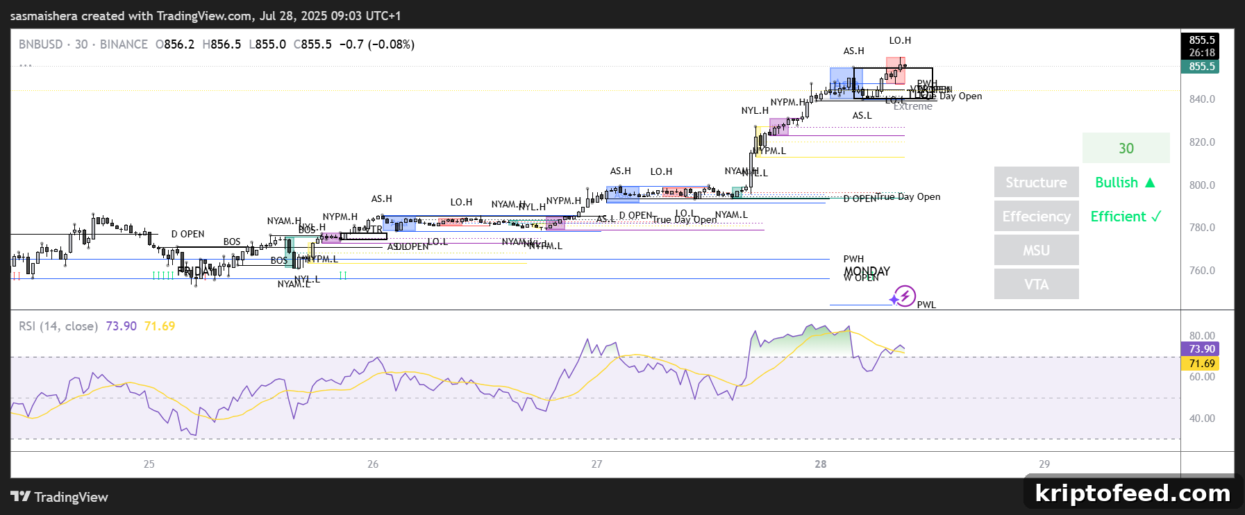 BNB/USD 4H Chart