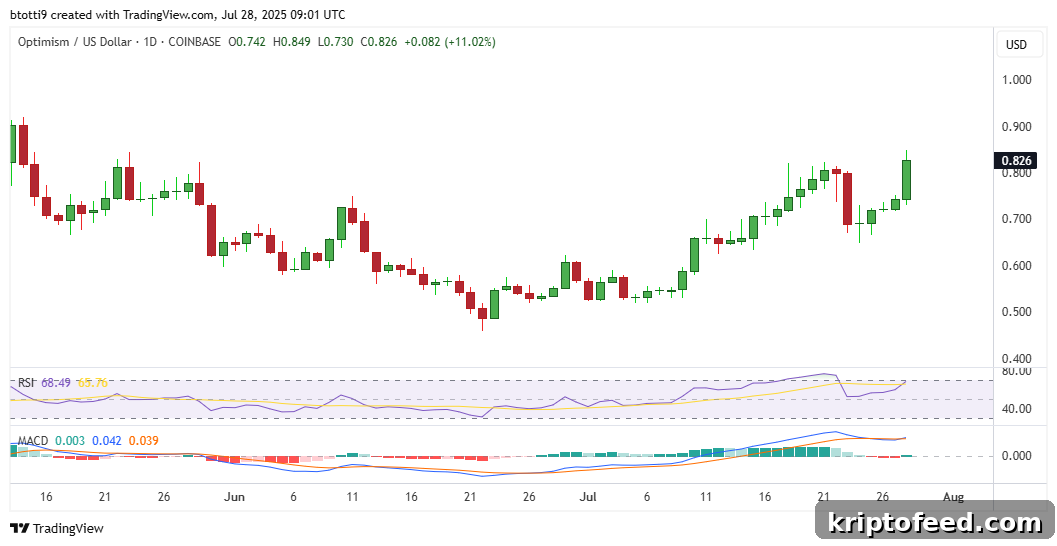 Optimism Soars as OP Lists on South Korea’s Largest Crypto Exchange 2 img 325031 1