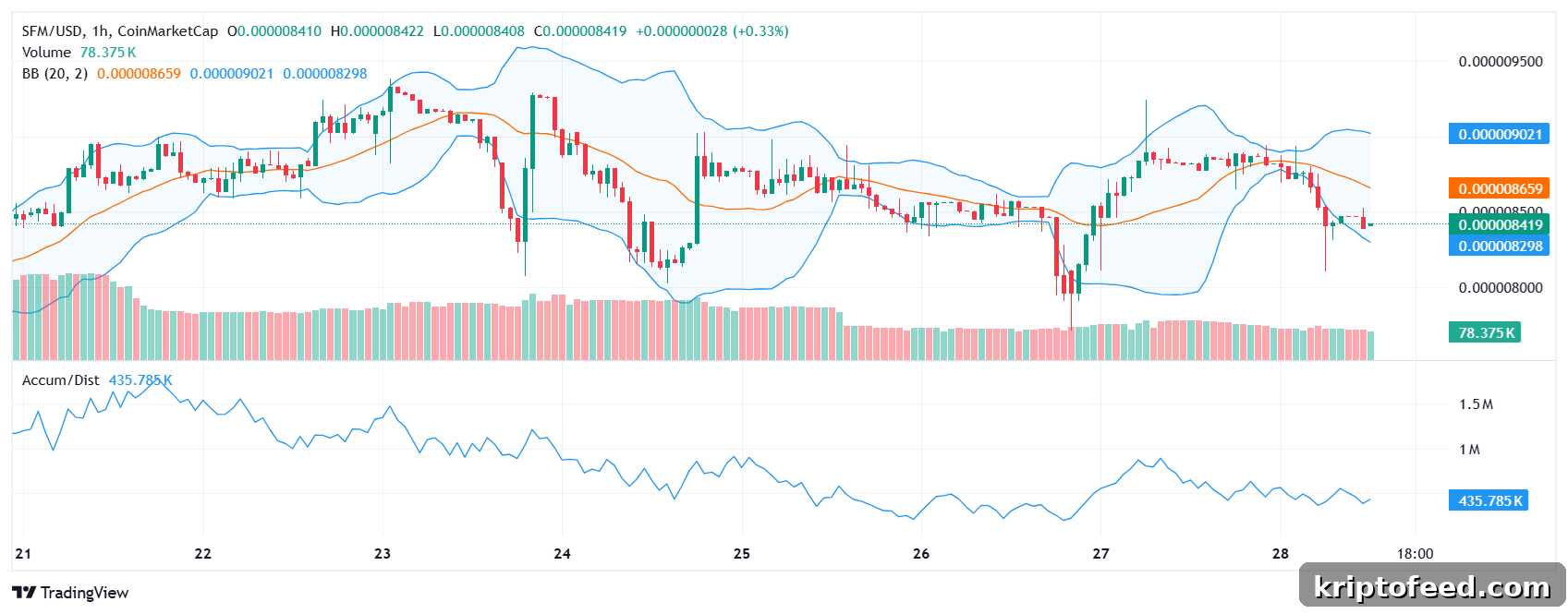 Safemoon Prediction: Will SFM Surge Again After Contract Migration? 2 Safemoon price analysis
