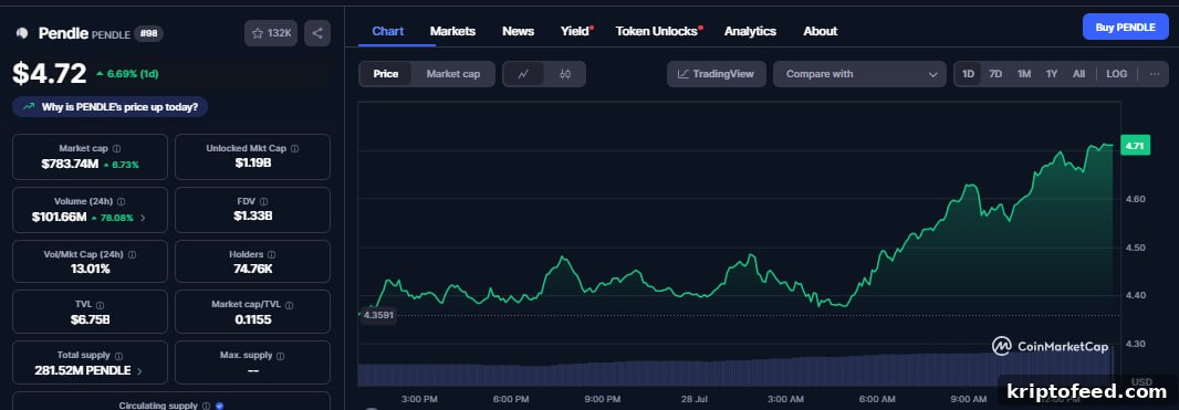 Pendle TVL Hits $7B All-Time High After New Catalyst — What’s Next? 3 img 325196 2