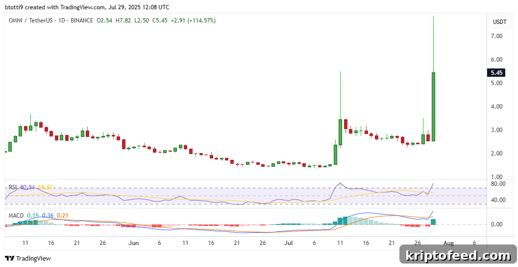 Omni Network Price Surges 90% After Upbit Lists OMNI Token 2 img 325639 1