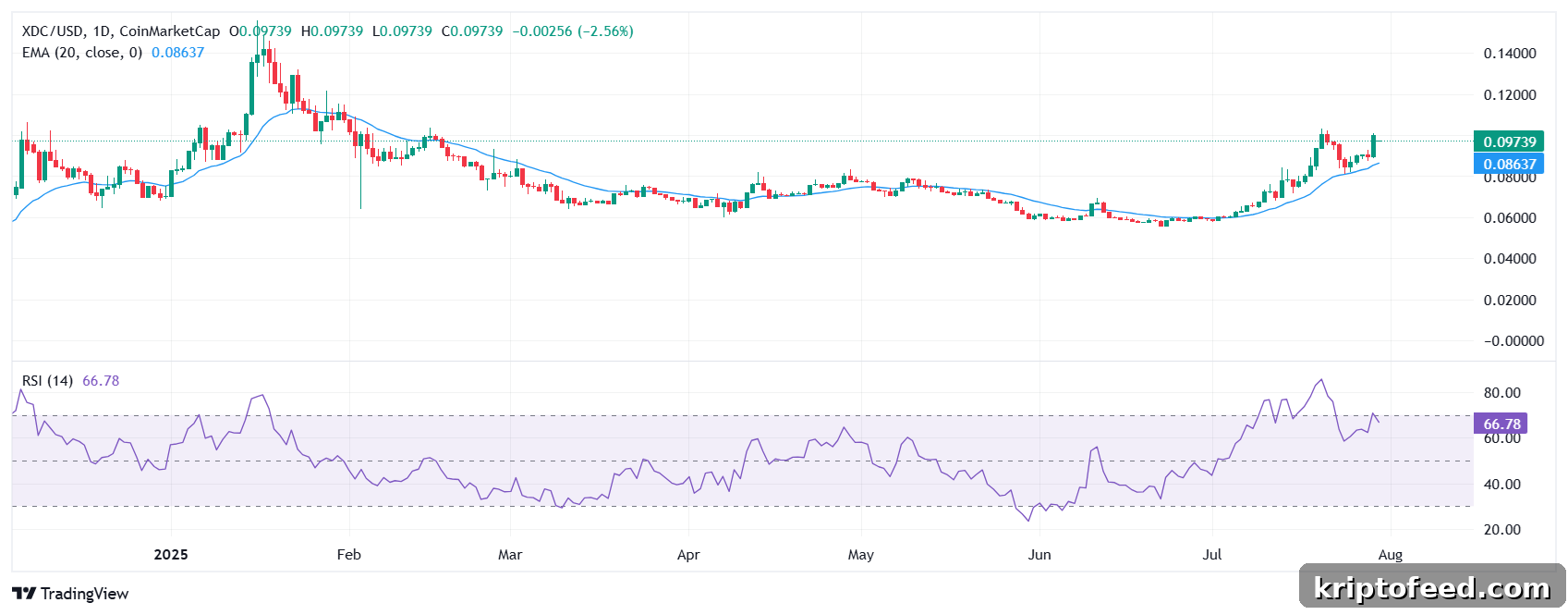 XDC Network token price chart