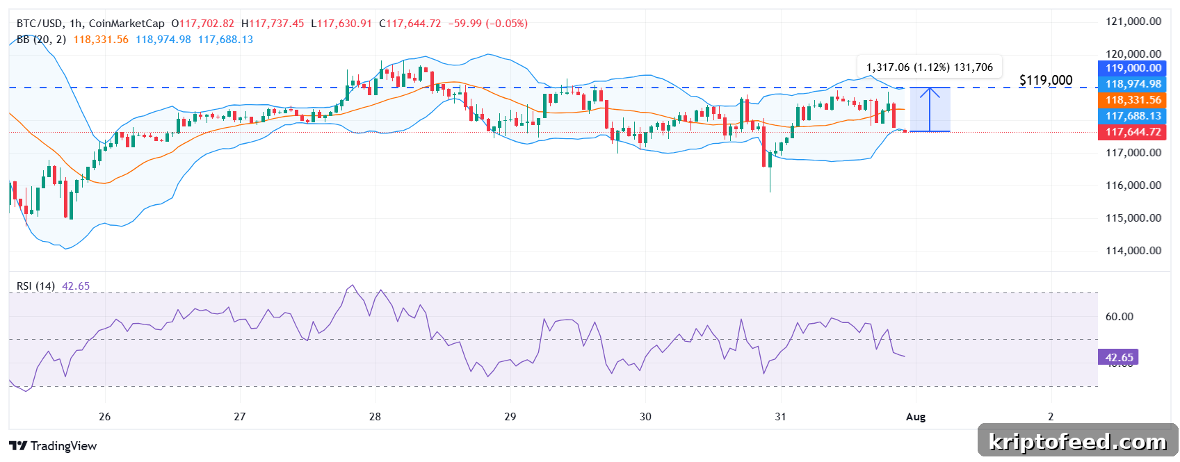 Bitcoin Price Forecast: White House Crypto Report Skips BTC Reserve Update 2 Bitcoin price analysis