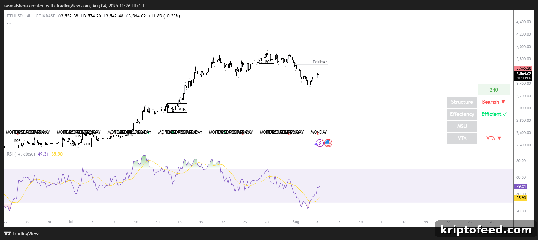 Ethereum Price Forecast: Ether Surges Past $3,500, Eyes $3,900 2 img 326987 1