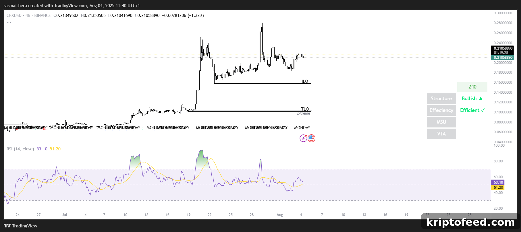 Coinflux May Drop Below $14 After 0.20% Weekly Rise — Price Forecast 2 CFX/USD 4H Chart