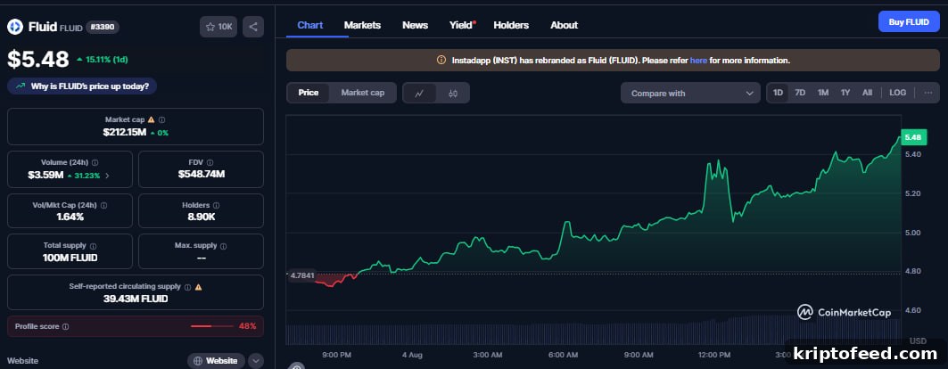 FLUID Price Surges as Fluid DEX Dominates Stablecoin Swaps on Ethereum and L2s 3 img 327177 2