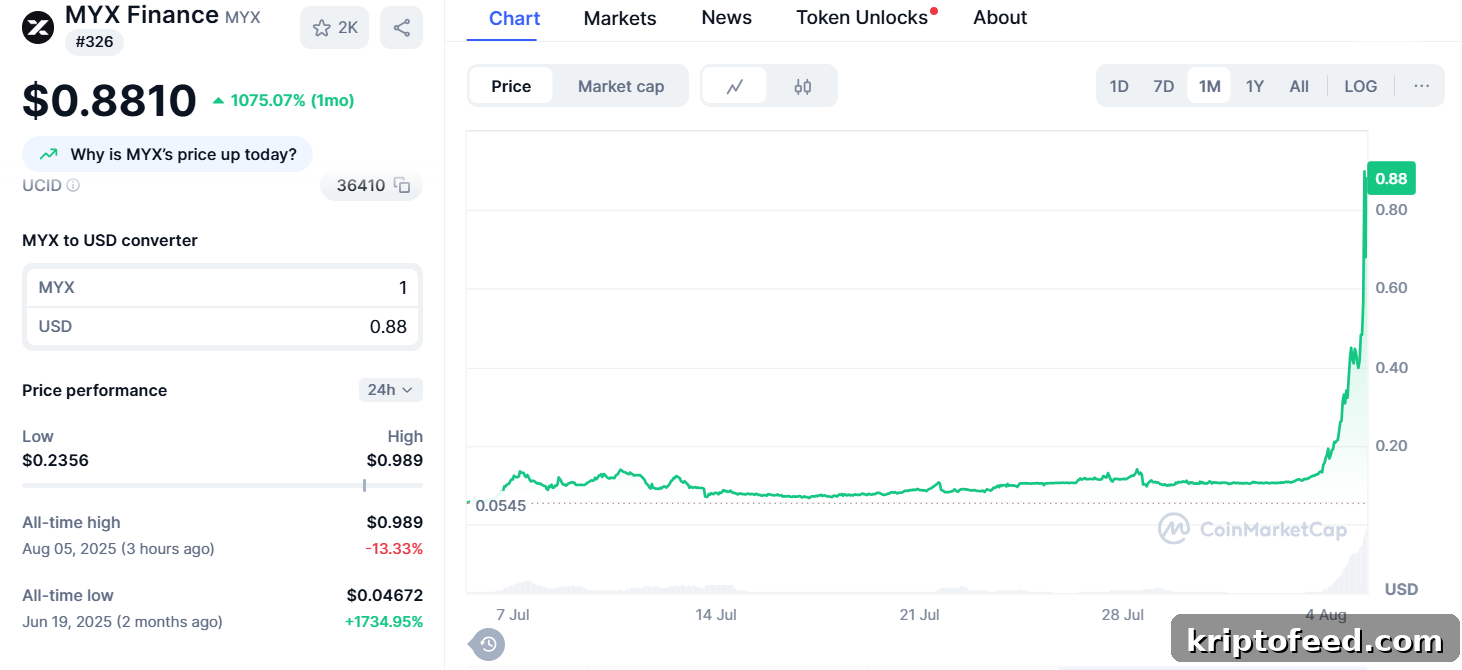 MYX Finance Price Surge 289%: What’s Driving the Rally 2 MYX Finance price