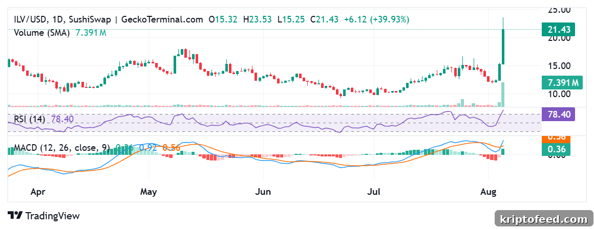Illuvium (ILV) Price Outlook After Leviathan No Limits Tournament 2 Illuvium price chart