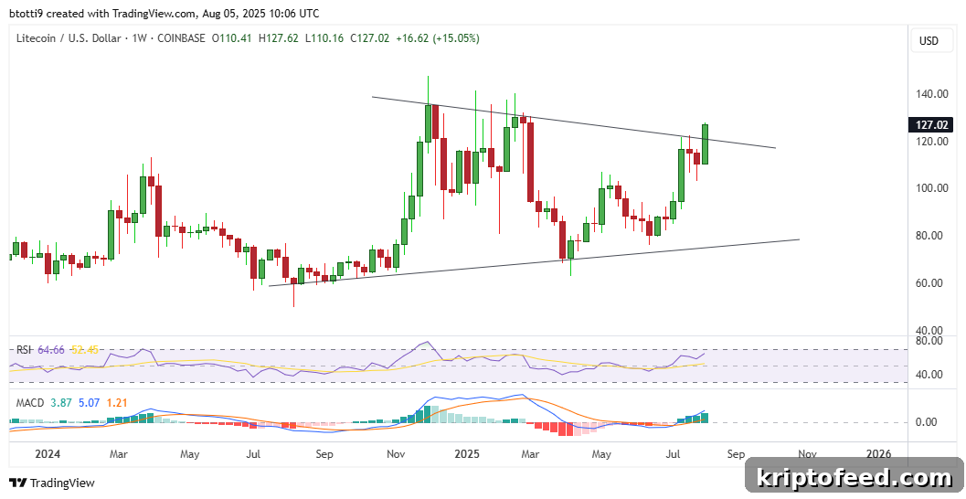 Litecoin Forecast: LTC Surges 12% on New Bullish Catalysts 2 img 327408 1