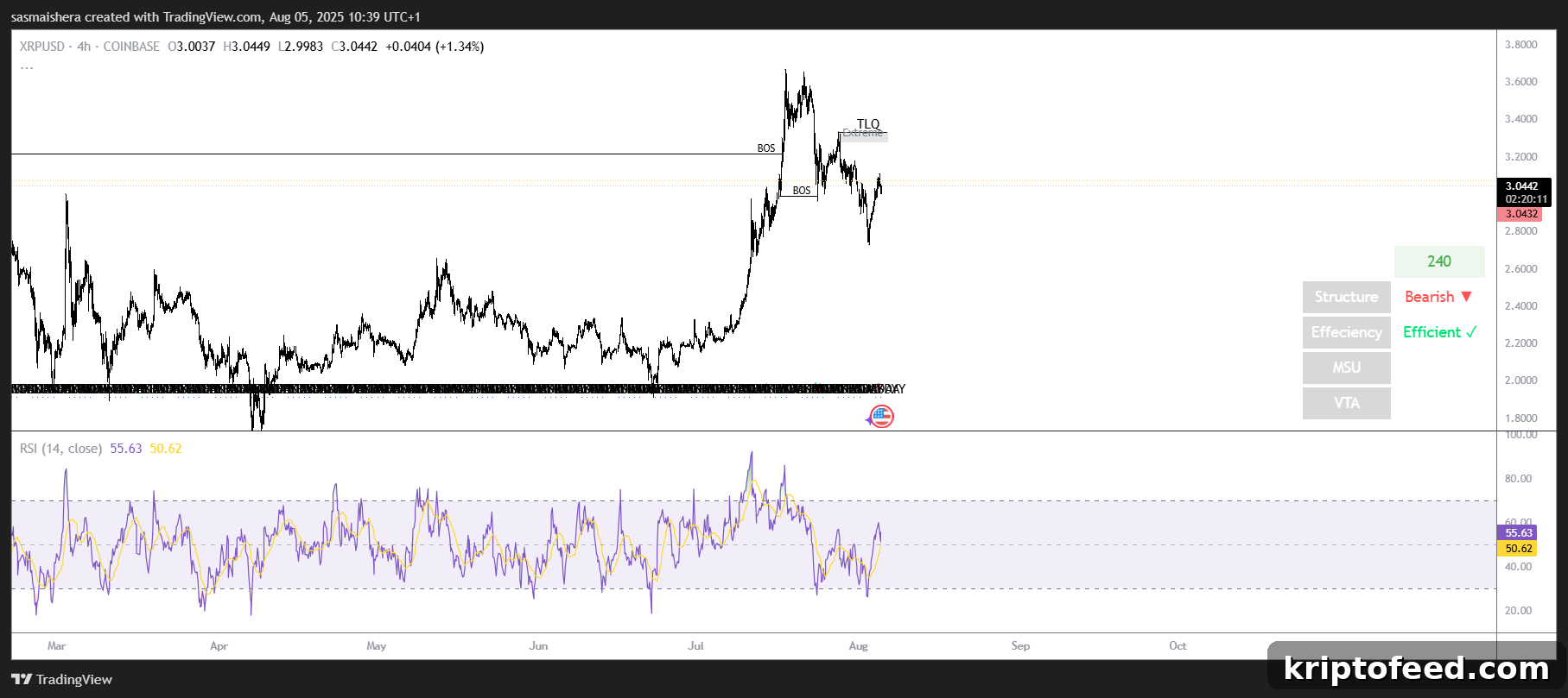 XRP Holds Above $3, Eyes $3.30—Check the Market Outlook 2 XRP/USD 4H Chart